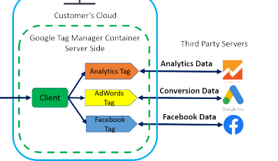 GTM Server side container